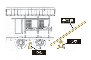 テコ回し